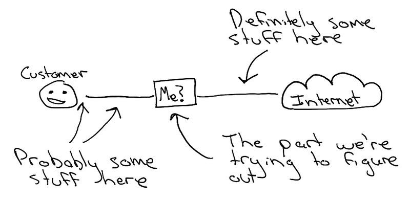 A hand-drawn diagram showing a "Customer" smiley face on the left, a box labeled "Me?" in the center, and an "Internet" cloud on the right, all connected by a line, with notes: "Probably some stuff here," "The part we're trying to figure out," and "Definitely some stuff here.