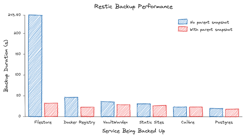 The results, showing a significant decrease in backup time for the filestore and registry backups, and modest-to-no gains for other services