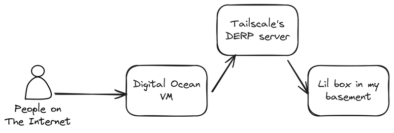 An Excalidraw diagram very similar to the above self-hosting diagram, but with a 'Tailscale DERP server' in between the Digital Ocean VM and my home server